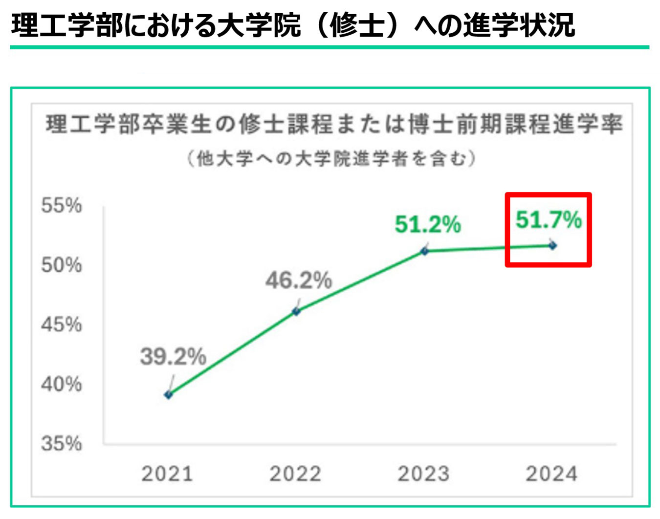 理工学部における大学院(修士)への進学状況