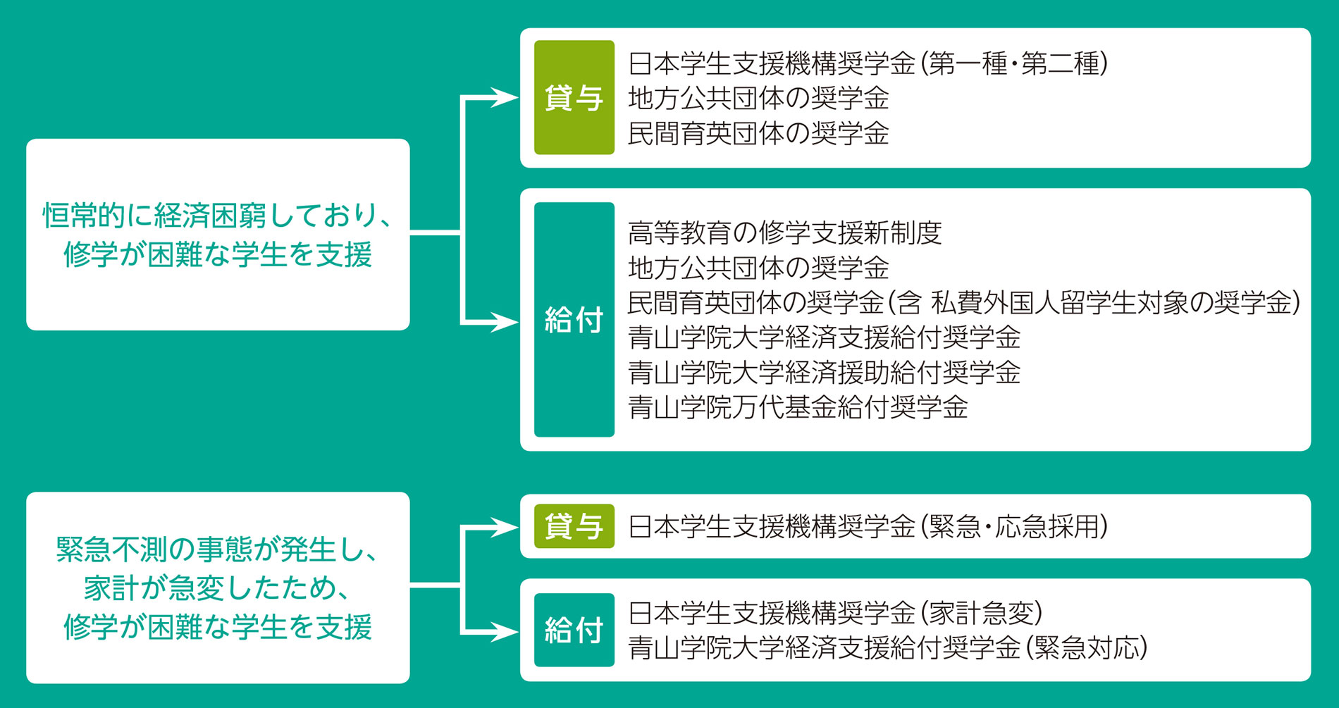 経済支援を目的とした奨学金