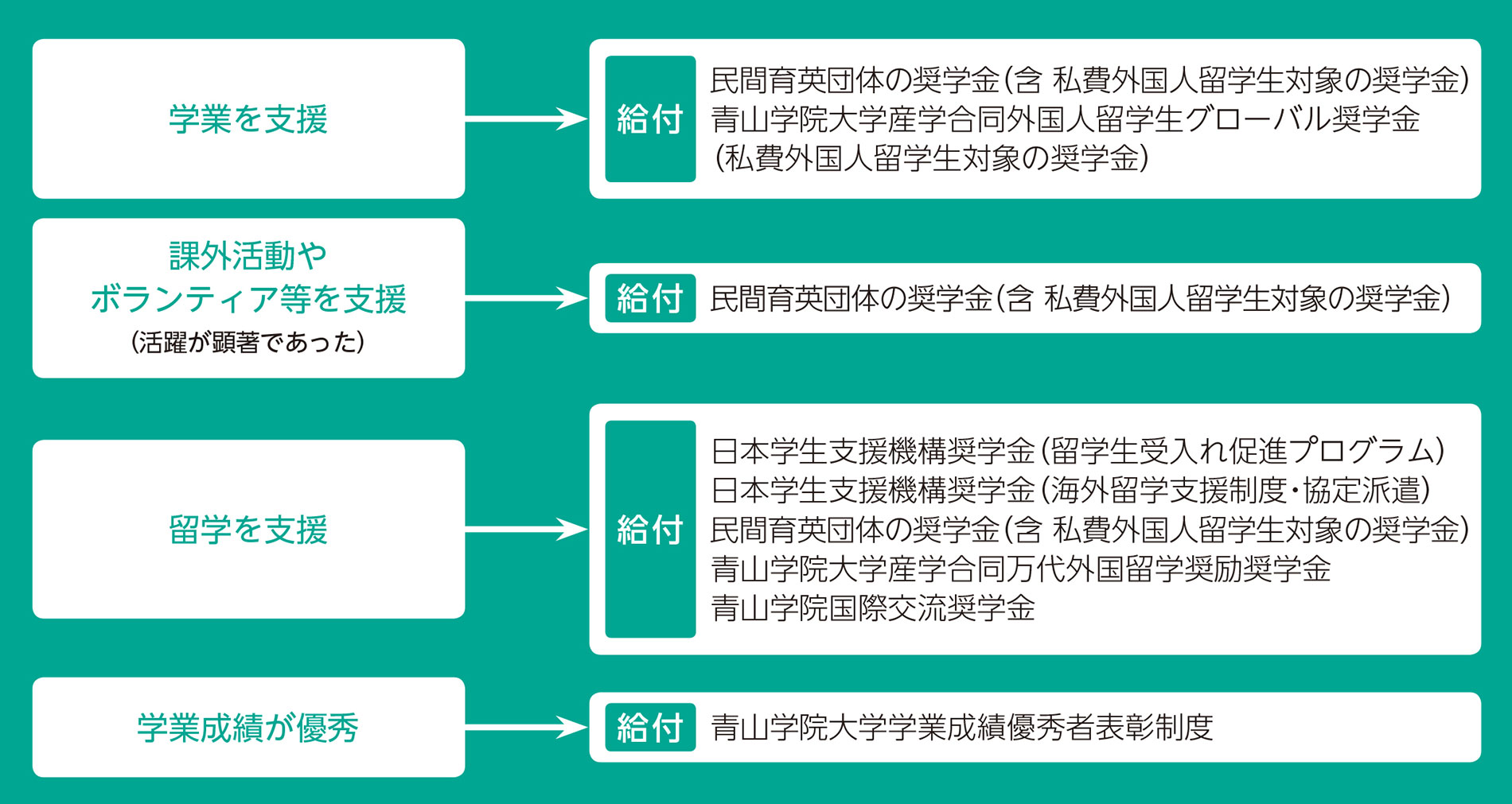 経済支援を目的とした奨学金